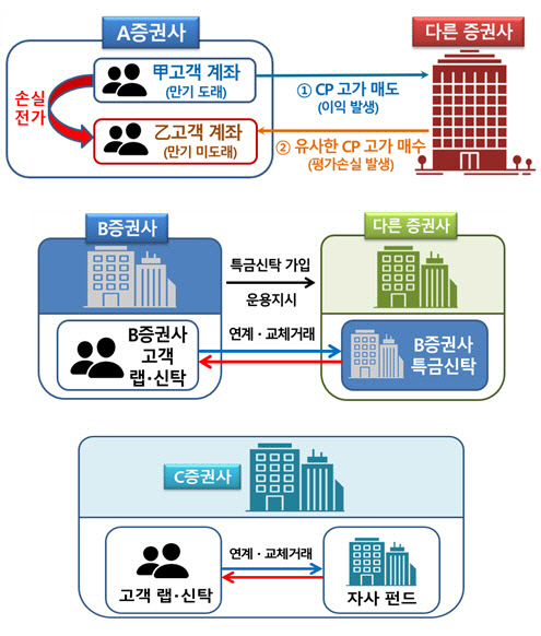 랩·신탁 거래 예시. <금융감독원 제공>